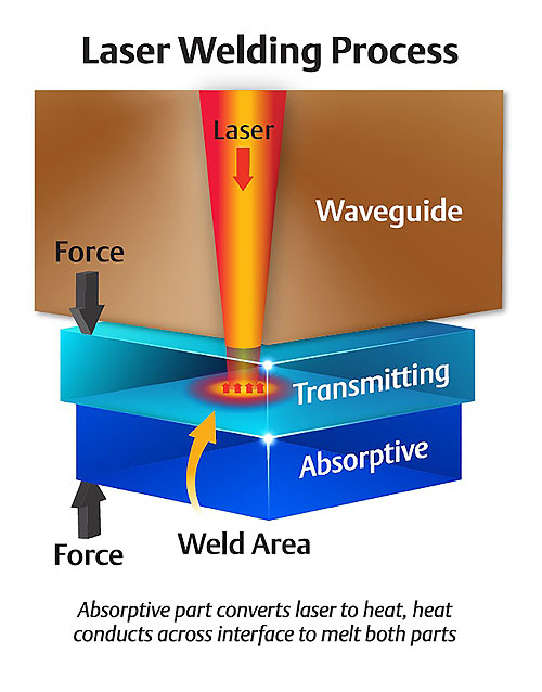 Laser Plastic Welding Material Compatibility Chart